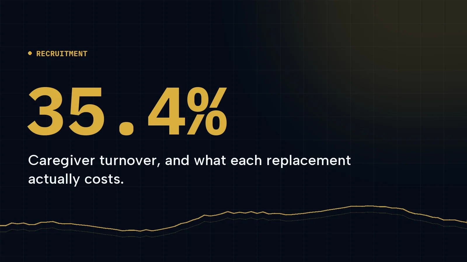 Cover graphic: 35.4%, Caregiver turnover, and what each replacement actually costs