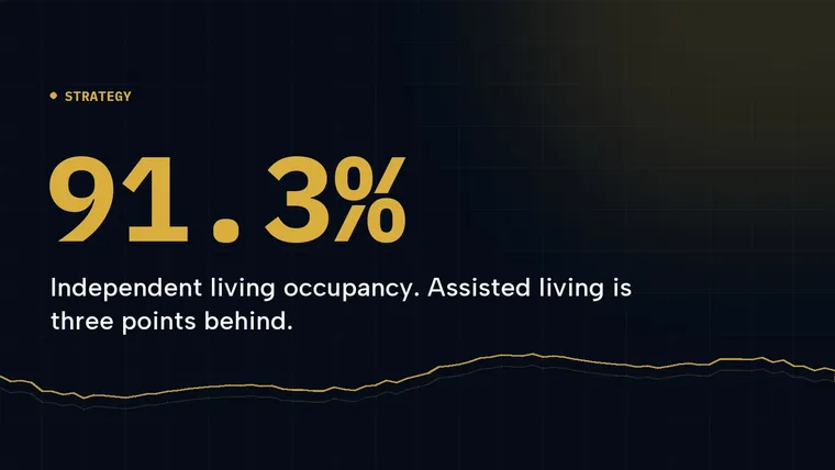 Cover graphic: 91.3%, Independent living occupancy. Assisted living is three points behind