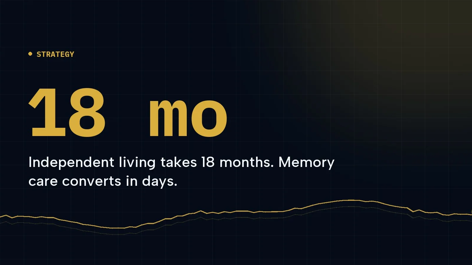 Cover graphic: 18 mo, Independent living takes 18 months. Memory care converts in days