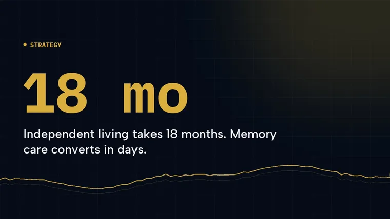 Cover graphic: 18 mo, Independent living takes 18 months. Memory care converts in days